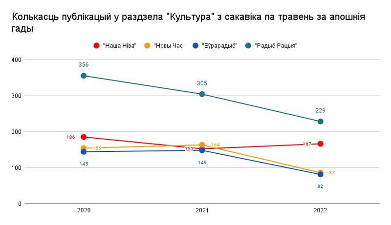 Дыяграма аўтара