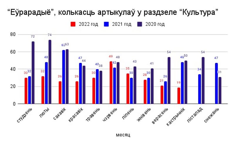 Паказчыкі "Еўрарадыё". Дыяграма Алеся Мінава