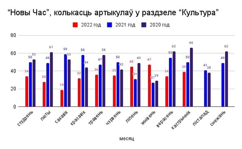 Паказчыкі "Новага часу". Дыяграма Алеся Мінава