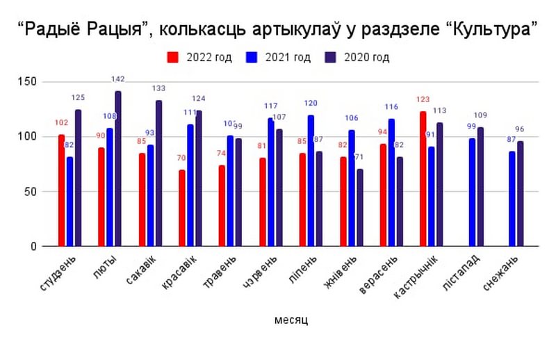 Паказчыкі "Радыё "Рацыя". Дыяграма Алеся Мінава
