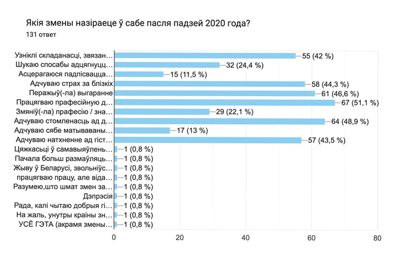Скрыншот з вынікамі апытання беларускамоўнай версіі формы