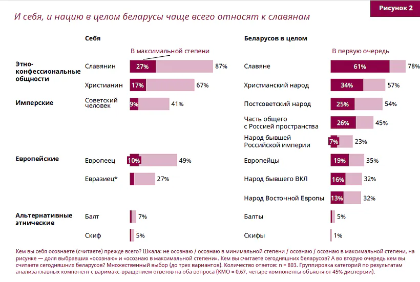 даследаванне нацыянальнай ідэнтычнасці беларусаў